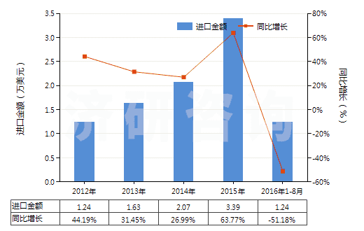 2012-2016年8月中國(guó)乙醚(HS29091100)進(jìn)口總額及增速統(tǒng)計(jì)
